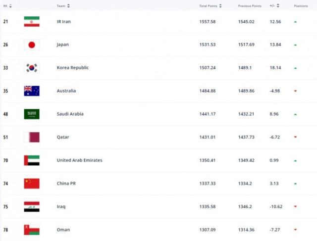 World Cup官方-最新国际排名：伊朗亚洲第1 中国亚洲第8世界第74